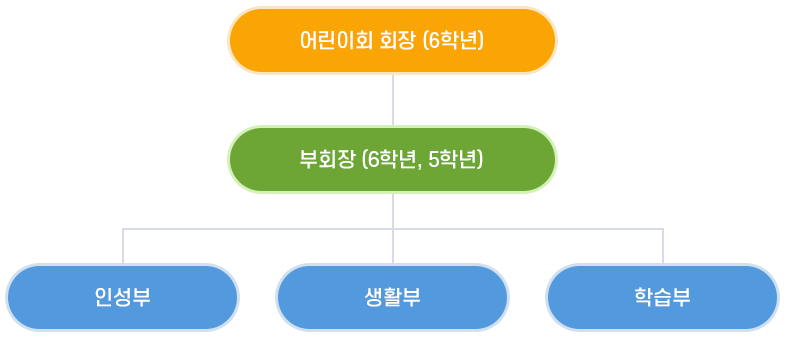 어린이회 회장 (6학년) 부회장 (6학년, 5학년) 인성부 생활부 학습부